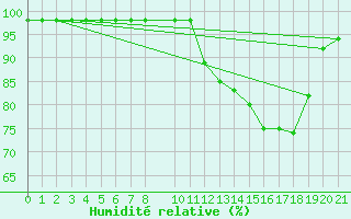 Courbe de l'humidit relative pour Saint-Martin-du-Bec (76)