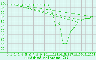 Courbe de l'humidit relative pour Kekesteto