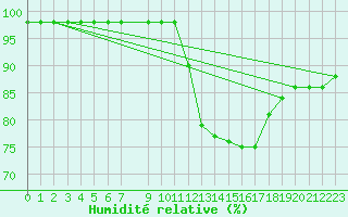 Courbe de l'humidit relative pour Marquise (62)