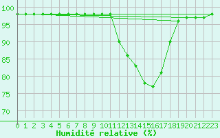 Courbe de l'humidit relative pour La Baeza (Esp)