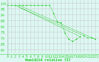 Courbe de l'humidit relative pour Blus (40)
