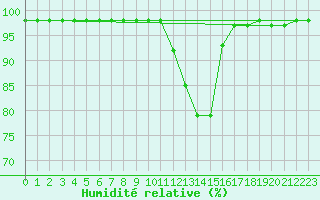 Courbe de l'humidit relative pour Ruffiac (47)