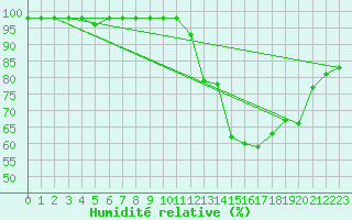 Courbe de l'humidit relative pour Blus (40)