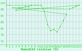 Courbe de l'humidit relative pour Ruffiac (47)