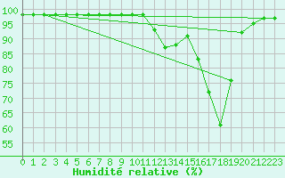 Courbe de l'humidit relative pour Blus (40)
