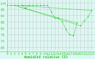 Courbe de l'humidit relative pour Marquise (62)