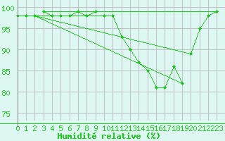 Courbe de l'humidit relative pour Marquise (62)