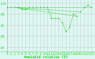 Courbe de l'humidit relative pour Le Luc - Cannet des Maures (83)