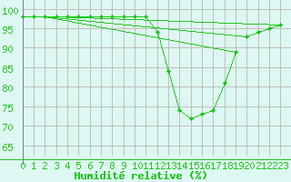 Courbe de l'humidit relative pour Ruffiac (47)