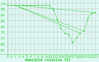 Courbe de l'humidit relative pour Sgur-le-Chteau (19)