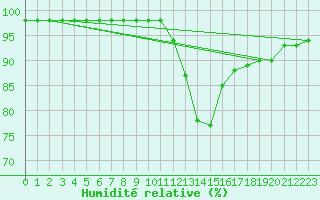 Courbe de l'humidit relative pour Bouligny (55)