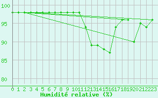 Courbe de l'humidit relative pour Evenstad-Overenget