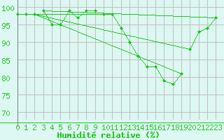 Courbe de l'humidit relative pour Hd-Bazouges (35)