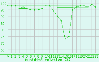 Courbe de l'humidit relative pour Tarbes (65)