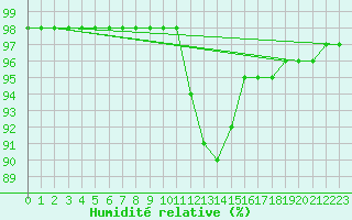 Courbe de l'humidit relative pour Bridel (Lu)