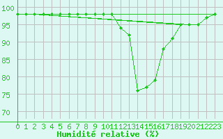 Courbe de l'humidit relative pour Ruffiac (47)