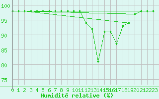 Courbe de l'humidit relative pour Marquise (62)