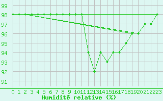 Courbe de l'humidit relative pour Frontone