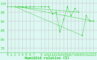 Courbe de l'humidit relative pour Fortun