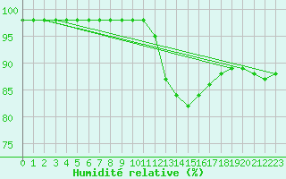 Courbe de l'humidit relative pour Laval (53)