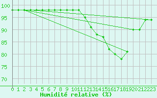 Courbe de l'humidit relative pour Rmering-ls-Puttelange (57)