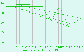 Courbe de l'humidit relative pour Mende - Chabrits (48)