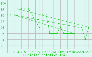 Courbe de l'humidit relative pour Villacoublay (78)