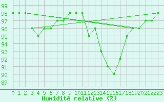 Courbe de l'humidit relative pour Alenon (61)