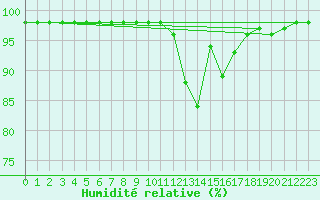 Courbe de l'humidit relative pour Mont-Aigoual (30)
