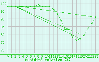 Courbe de l'humidit relative pour Guret Grancher (23)