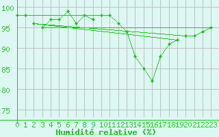 Courbe de l'humidit relative pour Almenches (61)