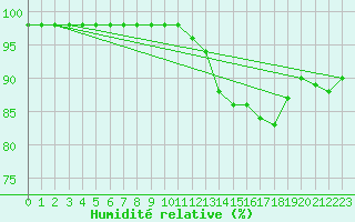 Courbe de l'humidit relative pour Sarzeau (56)