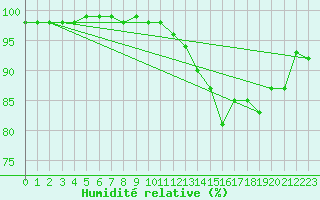 Courbe de l'humidit relative pour Saint-Etienne (42)