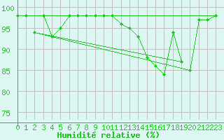 Courbe de l'humidit relative pour Juvvasshoe