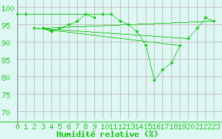 Courbe de l'humidit relative pour Colmar (68)