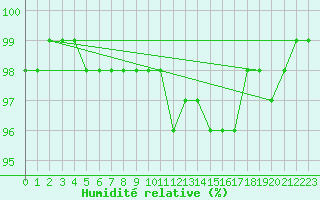 Courbe de l'humidit relative pour Angers-Beaucouz (49)