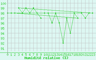 Courbe de l'humidit relative pour Kredarica