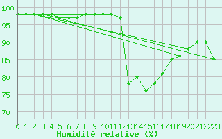 Courbe de l'humidit relative pour Rmering-ls-Puttelange (57)