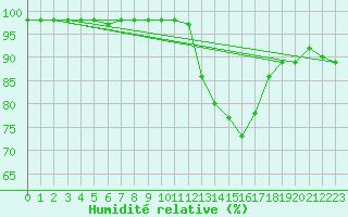 Courbe de l'humidit relative pour Angoulme - Brie Champniers (16)