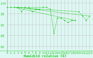 Courbe de l'humidit relative pour Linton-On-Ouse