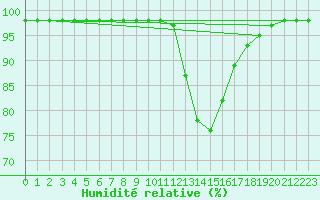 Courbe de l'humidit relative pour Mcon (71)