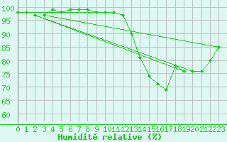 Courbe de l'humidit relative pour Villacoublay (78)