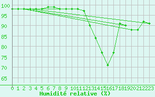 Courbe de l'humidit relative pour Landivisiau (29)