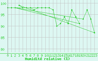 Courbe de l'humidit relative pour Kahler Asten