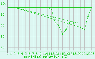 Courbe de l'humidit relative pour Meppen