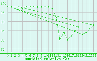 Courbe de l'humidit relative pour Mont-Aigoual (30)