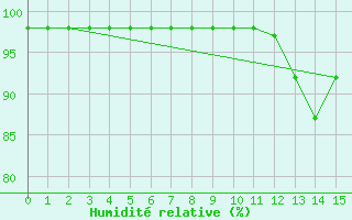 Courbe de l'humidit relative pour Leign-les-Bois (86)