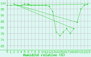 Courbe de l'humidit relative pour Aizenay (85)