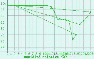 Courbe de l'humidit relative pour Cap de la Hve (76)