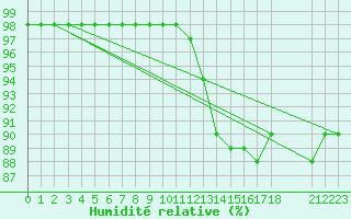 Courbe de l'humidit relative pour Souprosse (40)